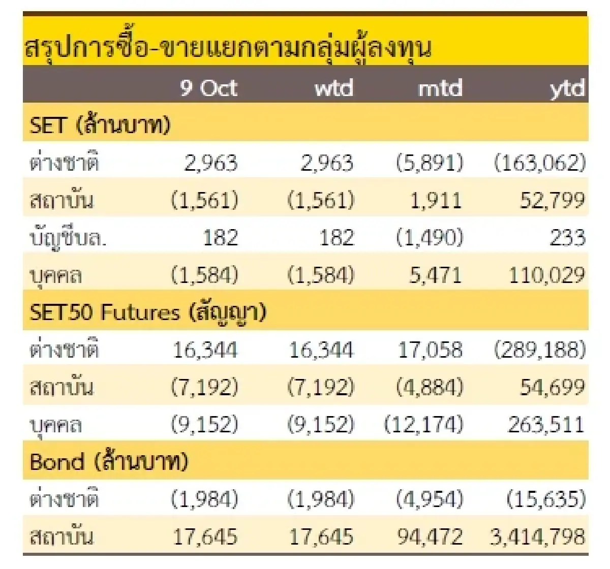 วิเคราะห์แนวโน้มตลาด : บล.กรุงศรี Fund Flow ชะลอการไหลออก