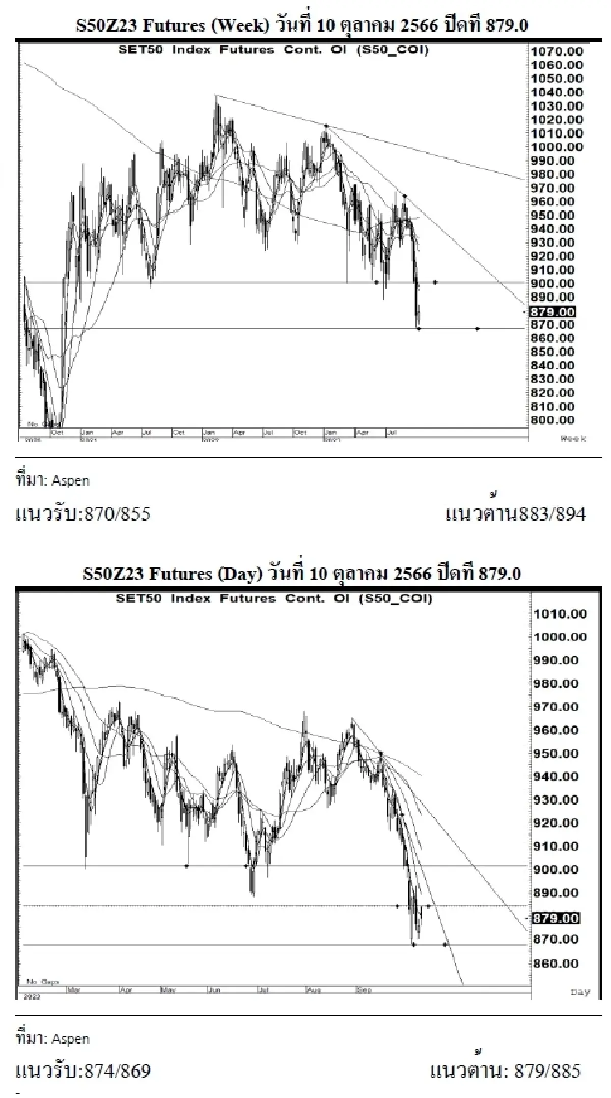 DAILY SET50 Futures : บล.กรุงศรี S50Z23 อาจแกว่งตัวขึ้น หากยืนได้เหนือแนวรับ 874