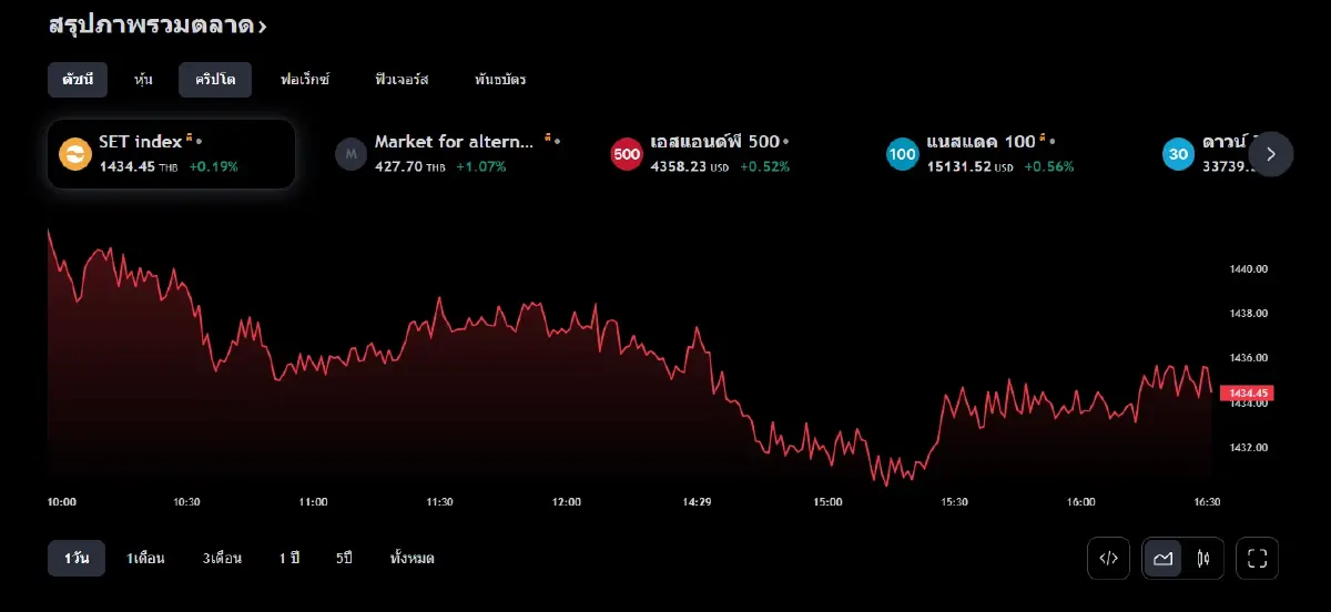 SET INDEX ณ 10 ต.ค.66