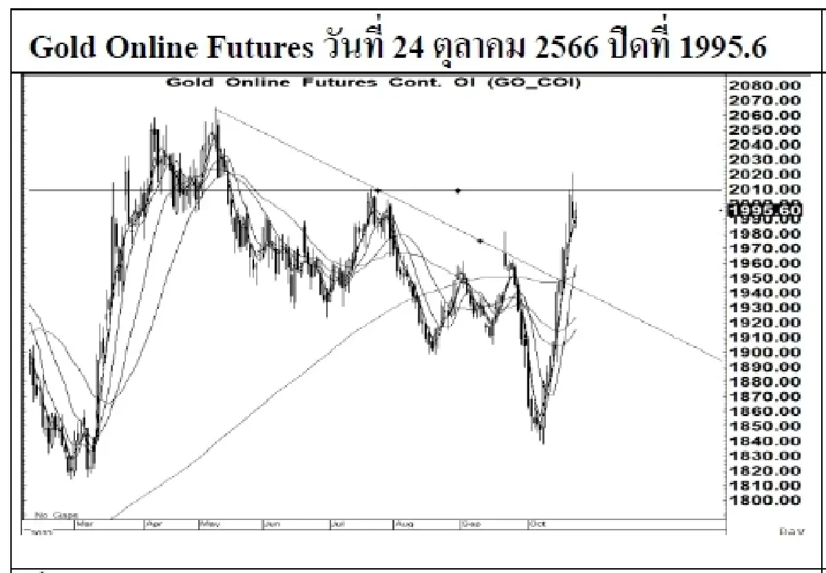 DAILY GOLD Futures : บล.เคจีไอฯ Spot Gold (Dollar/Troy Ounce) -0.16  1974.38