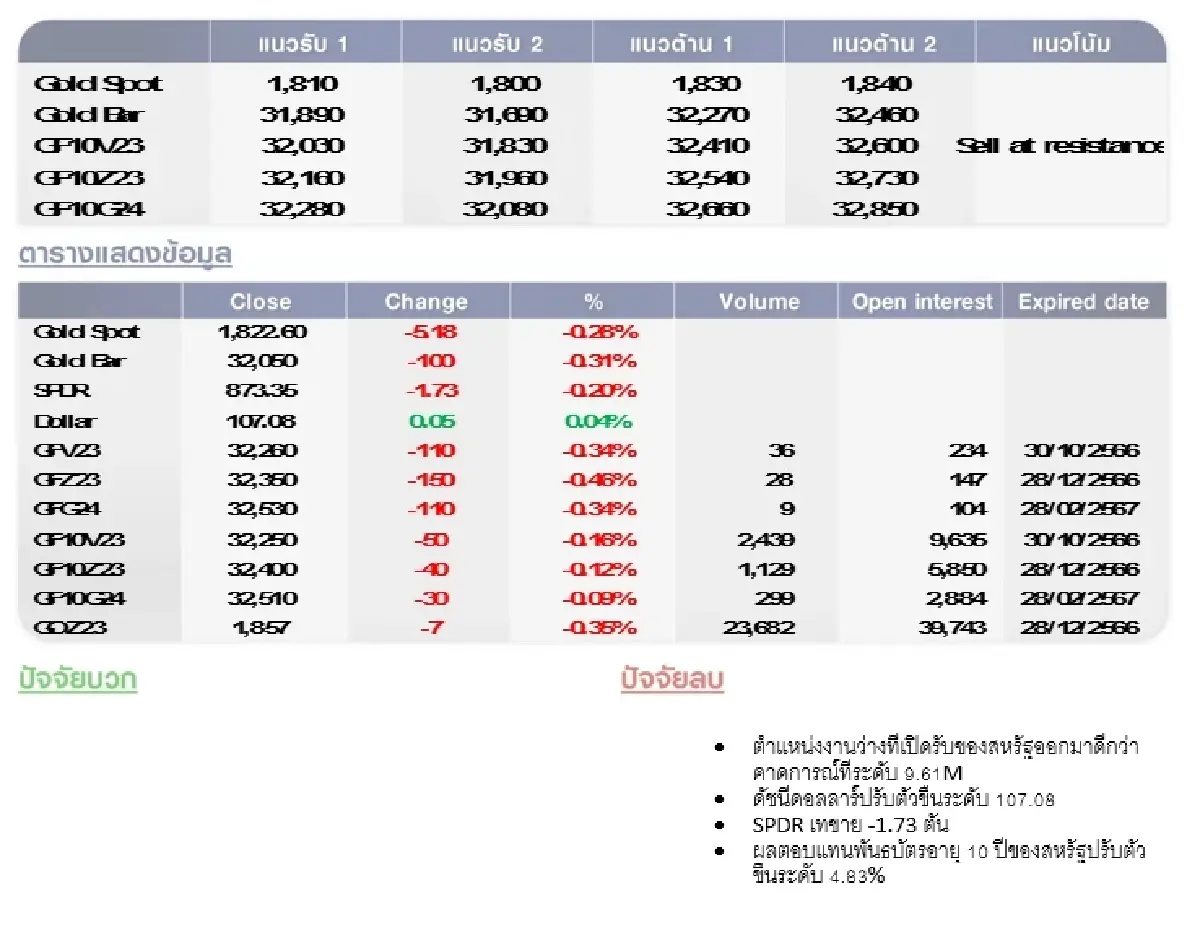 GOLD Futures : บล.โกลเบล็ก ราคาทองวันนี้  1,821.62 U$/ทรอยเอาน์ซ