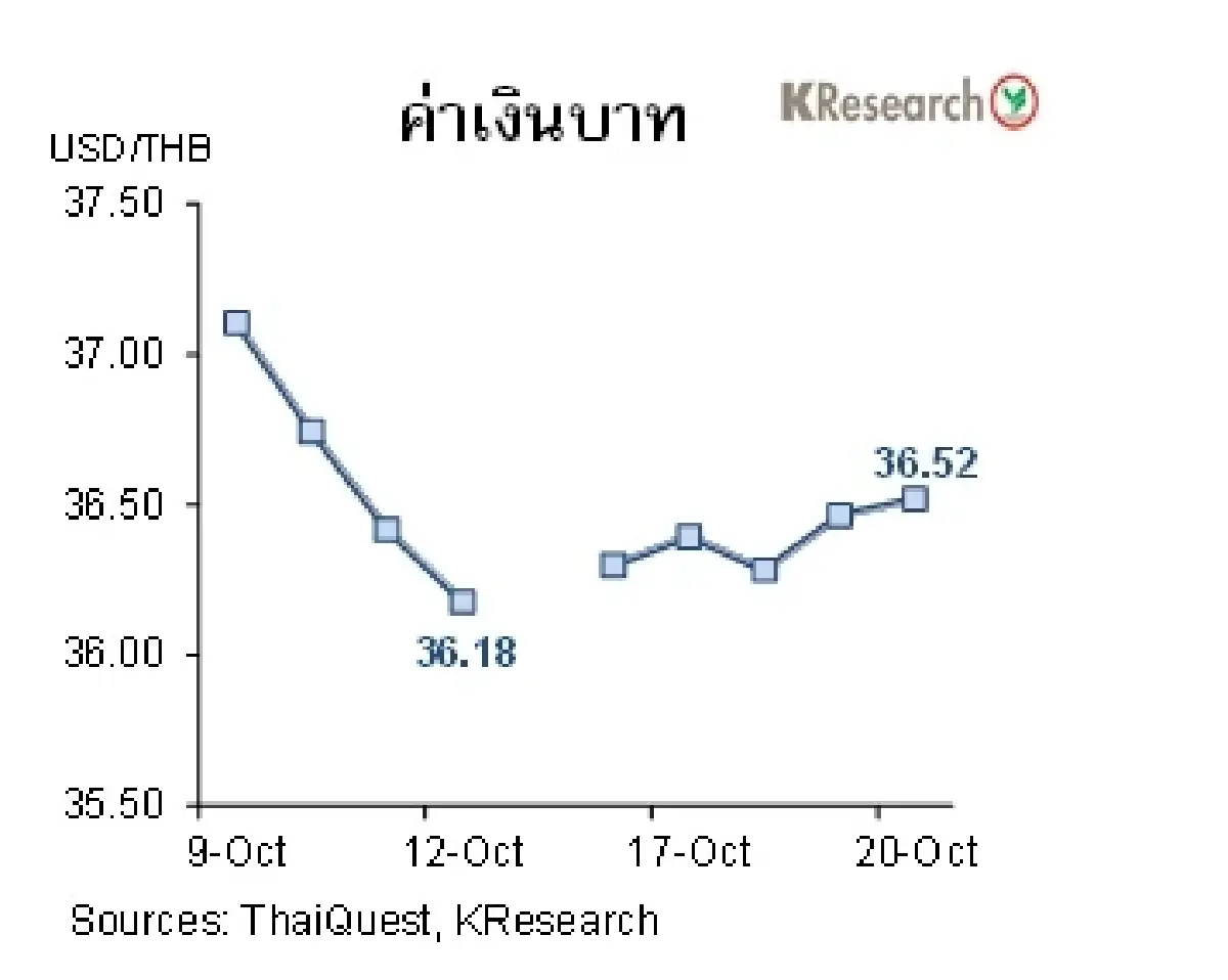 MONEY AND STOCK MARKET วันที่ 16-20 ตุลาคม 2566