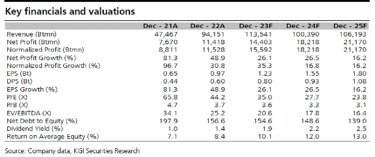 วิเคราะห์หุ้นรายตัว : บล.เคจีไอฯ GULF ประมาณการ 3Q66F: กำไรจะขึ้นทำสถิติสูงสุดใหม่