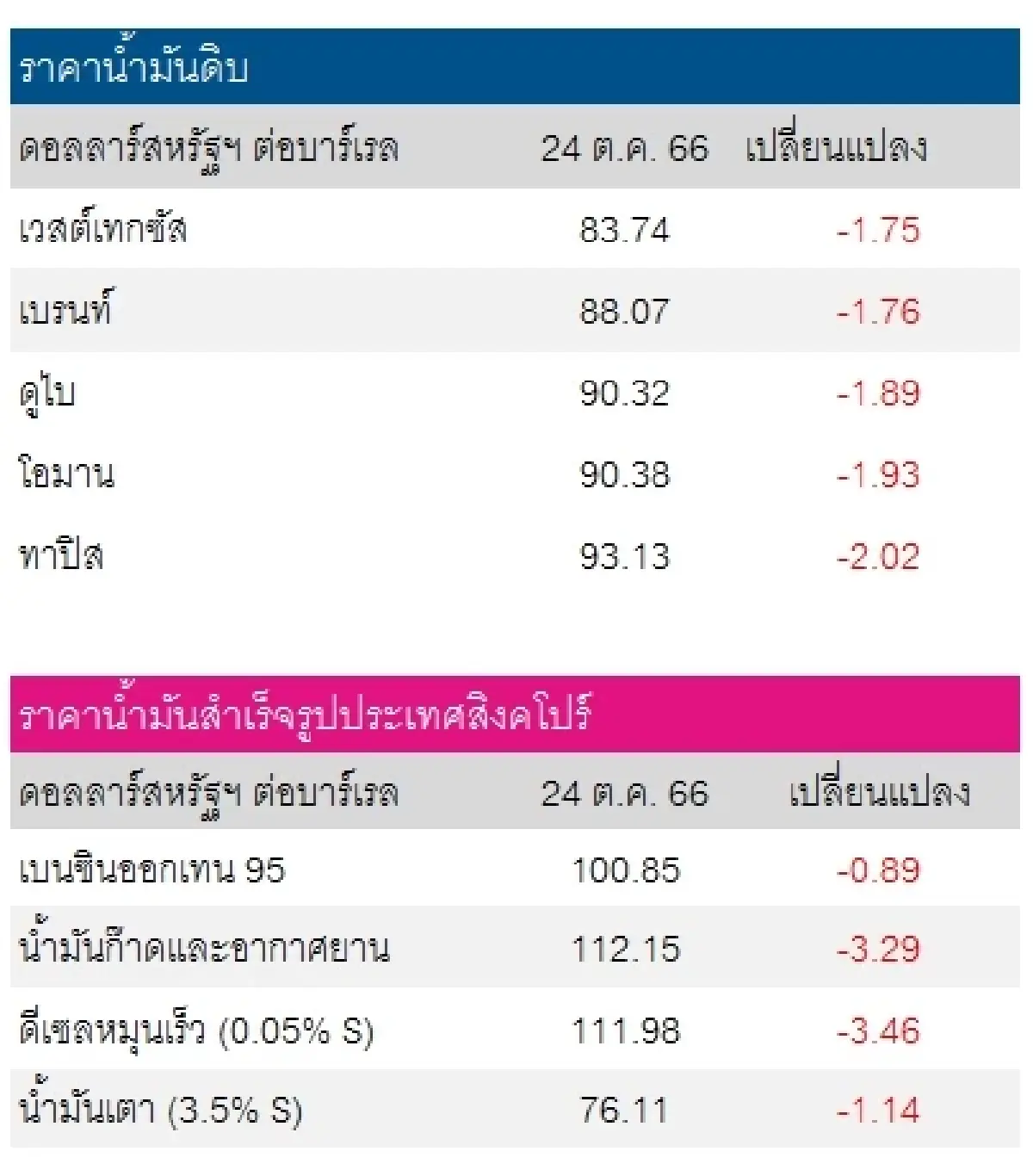 เวสต์เทกซัส 83.74 ดอลลาร์สหรัฐฯ/บาร์เรล เบรนท์ 88.07 ดอลลาร์สหรัฐฯ/บาร์เรล