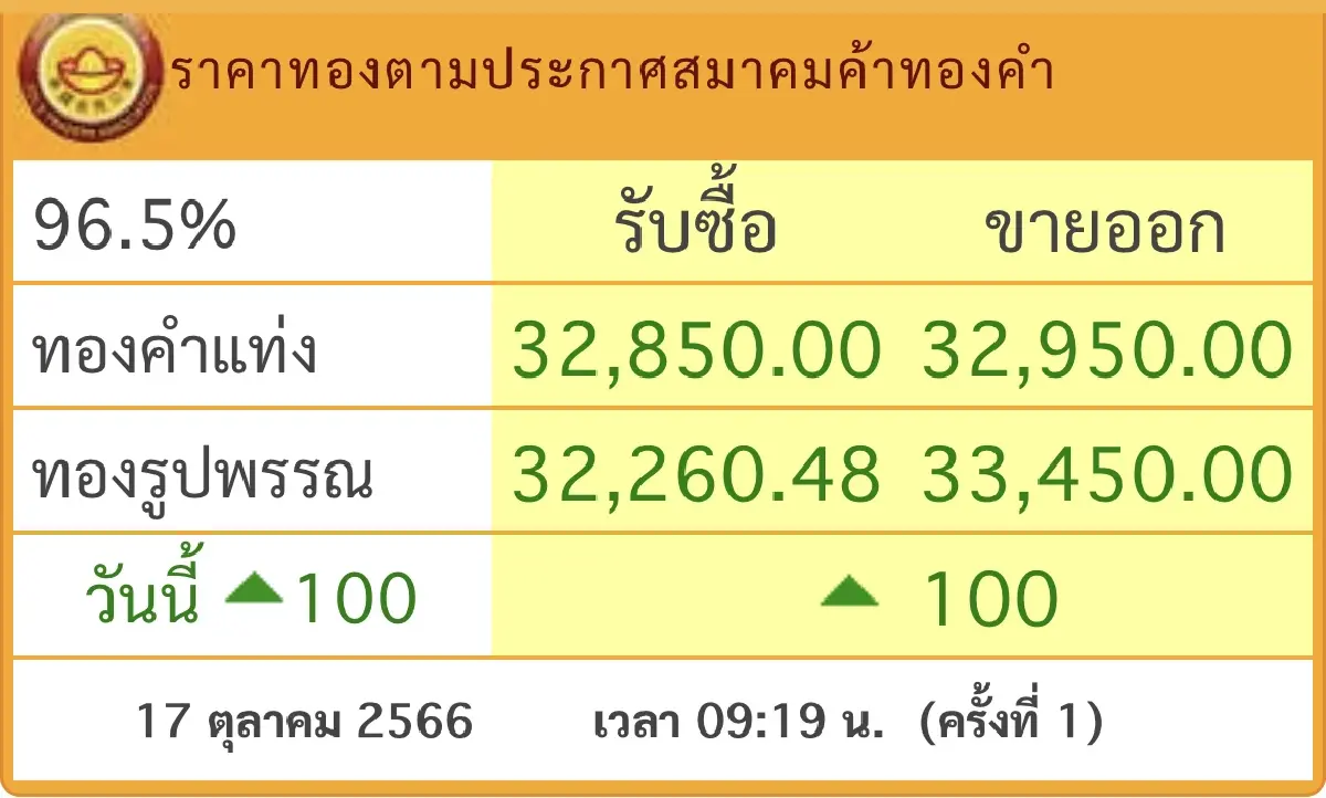 ราคาทองวันนี้ 17 ต.ค.66 เปิดตลาด ขึ้น 100 บาท