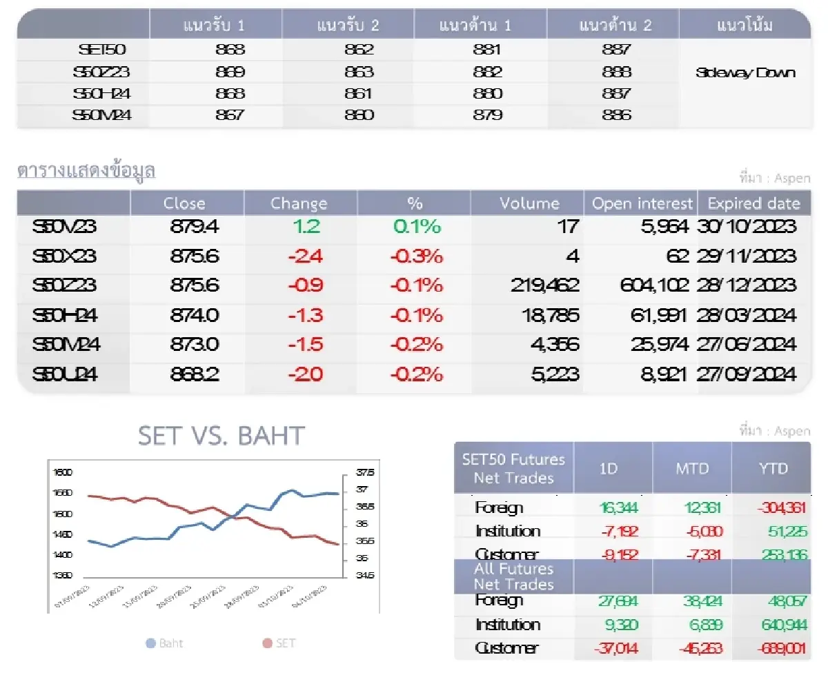 SET50 Futures : บล.โกลเบล็ก เปิดสถานะ Short ที่แนวต้าน 881 จุด