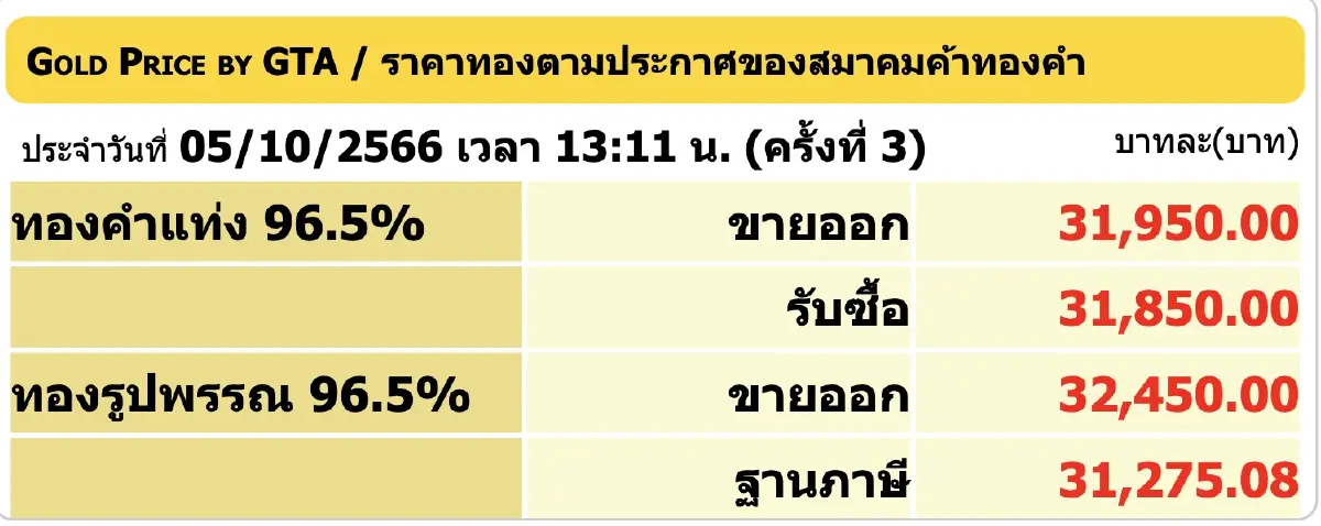 ราคาทองวันนี้ 5 ต.ค. 66 ปิดร่วง 100 บาท เช็กราคาทองรูปพรรณ ขายออก 32,450