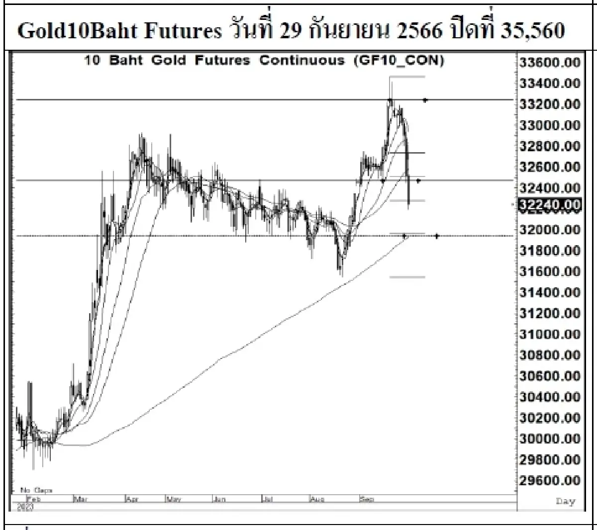 DAILY GOLD Futures : บล.เคจีไอฯ Spot Gold (Dollar/Troy Ounce) -14.97  1848.63