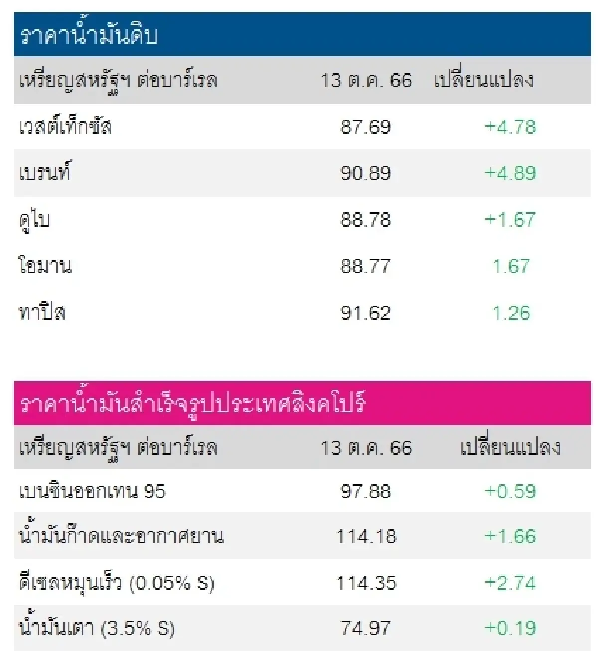 เวสต์เทกซัส 87.69 ดอลลาร์สหรัฐฯ/บาร์เรล เบรนท์ 90.89 ดอลลาร์สหรัฐฯ/บาร์เรล