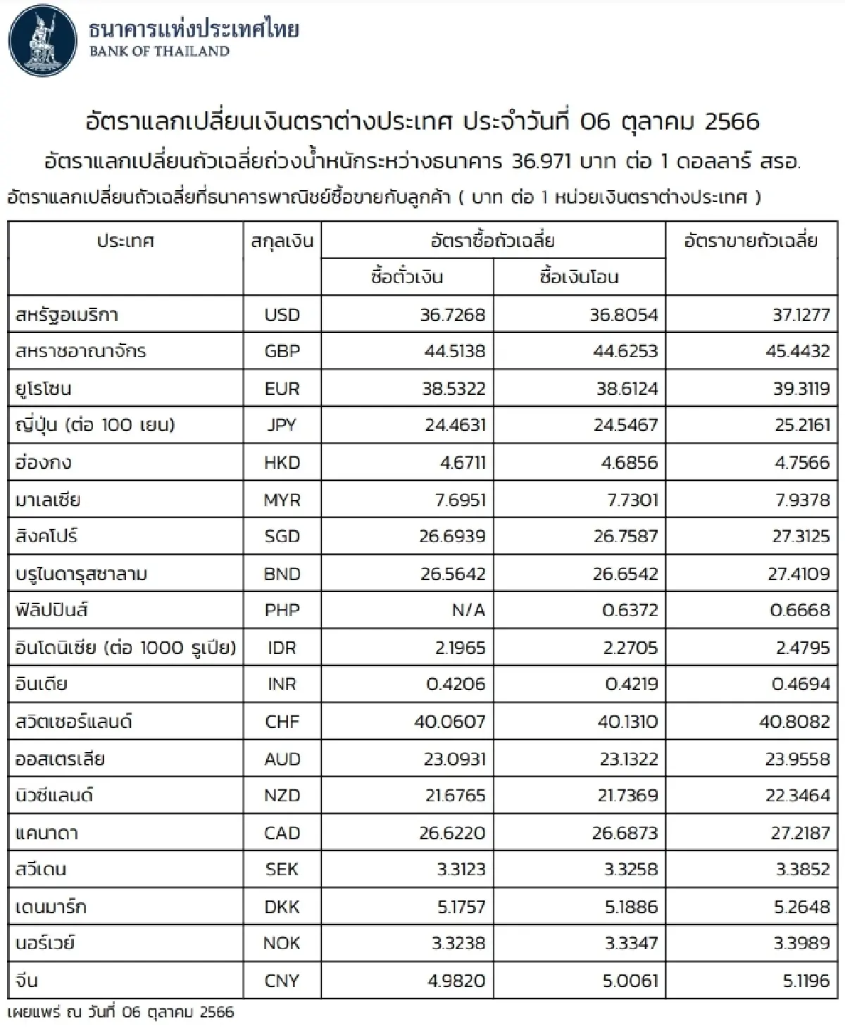 (ธปท.) อัตราแลกเปลี่ยนเงินตราต่างประเทศ ประจำวันที่ 6 ตุลาคม 2566