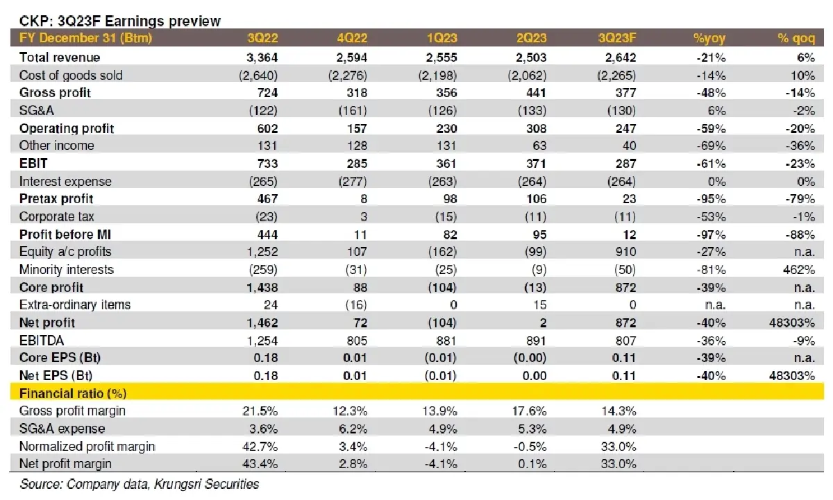 วิเคราะห์หุ้นรายตัว : บล.กรุงศรี CKP - ผลประกอบการพลิกฟื้น QoQ แต่กำไรลดลง YoY