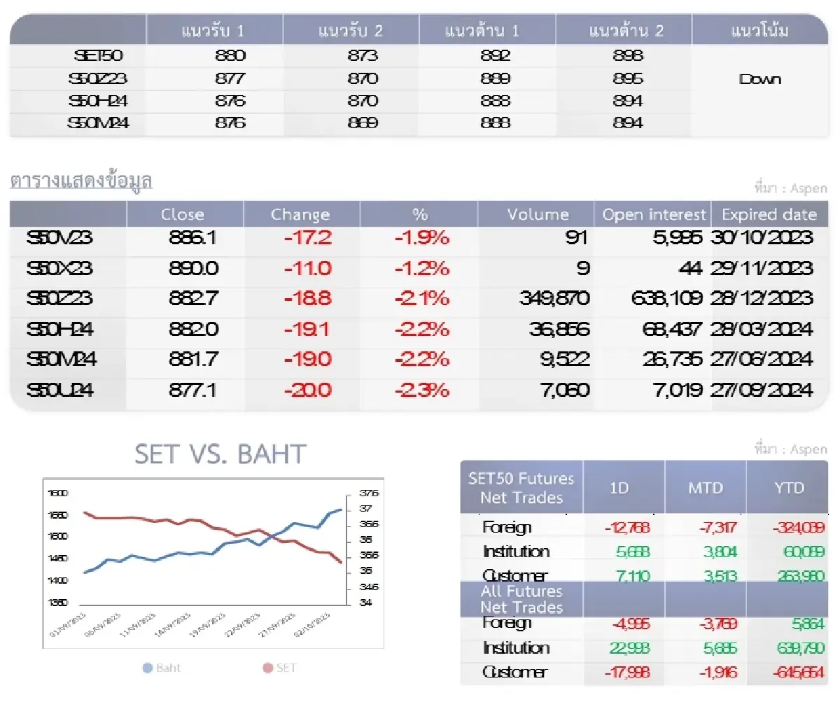 SET50 Futures : บล.โกลเบล็ก อ่อนตัวลงทดสอบแนวรับ 873-880 จุด