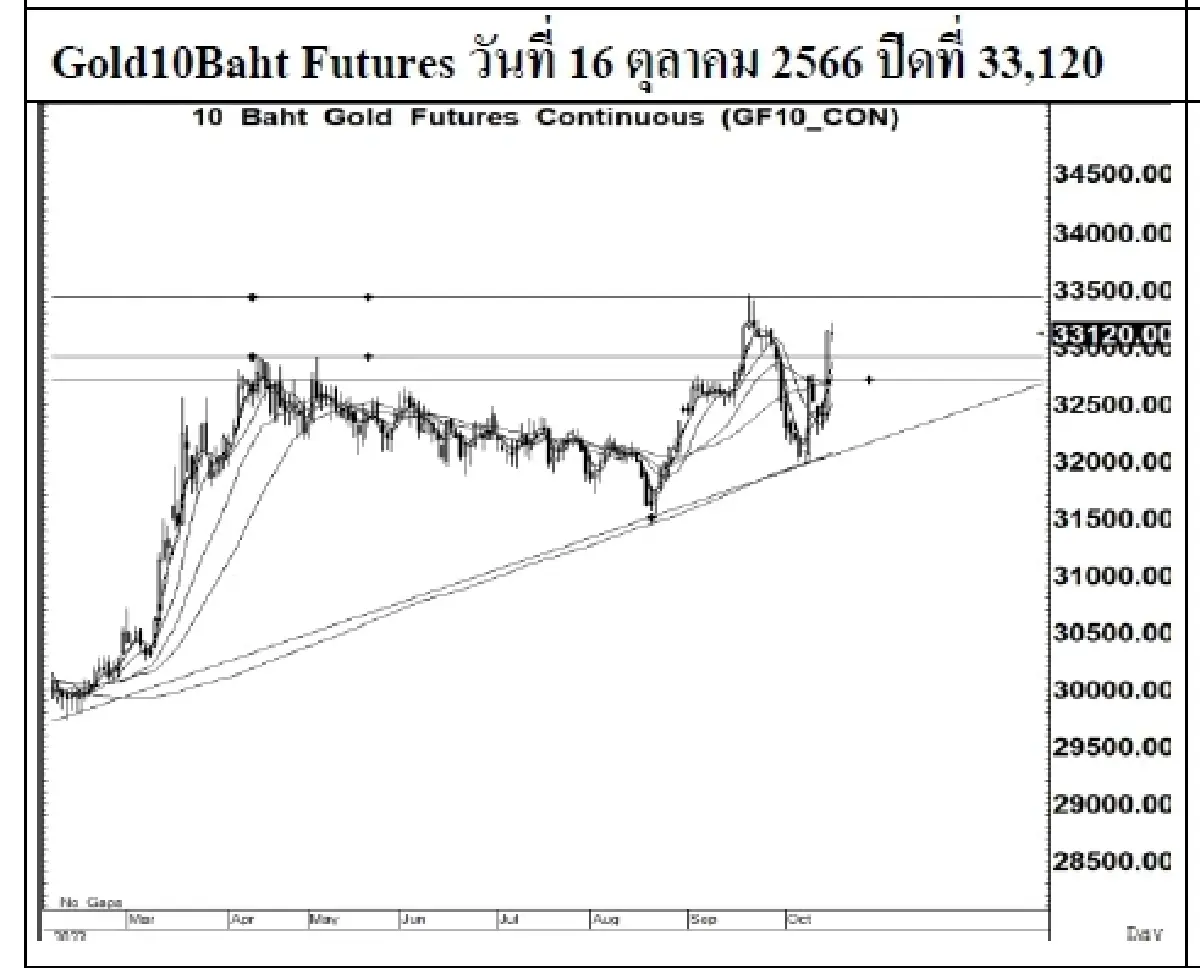 DAILY GOLD Futures : บล.เคจีไอฯ Spot Gold (Dollar/Troy Ounce) -10.84  1921.68
