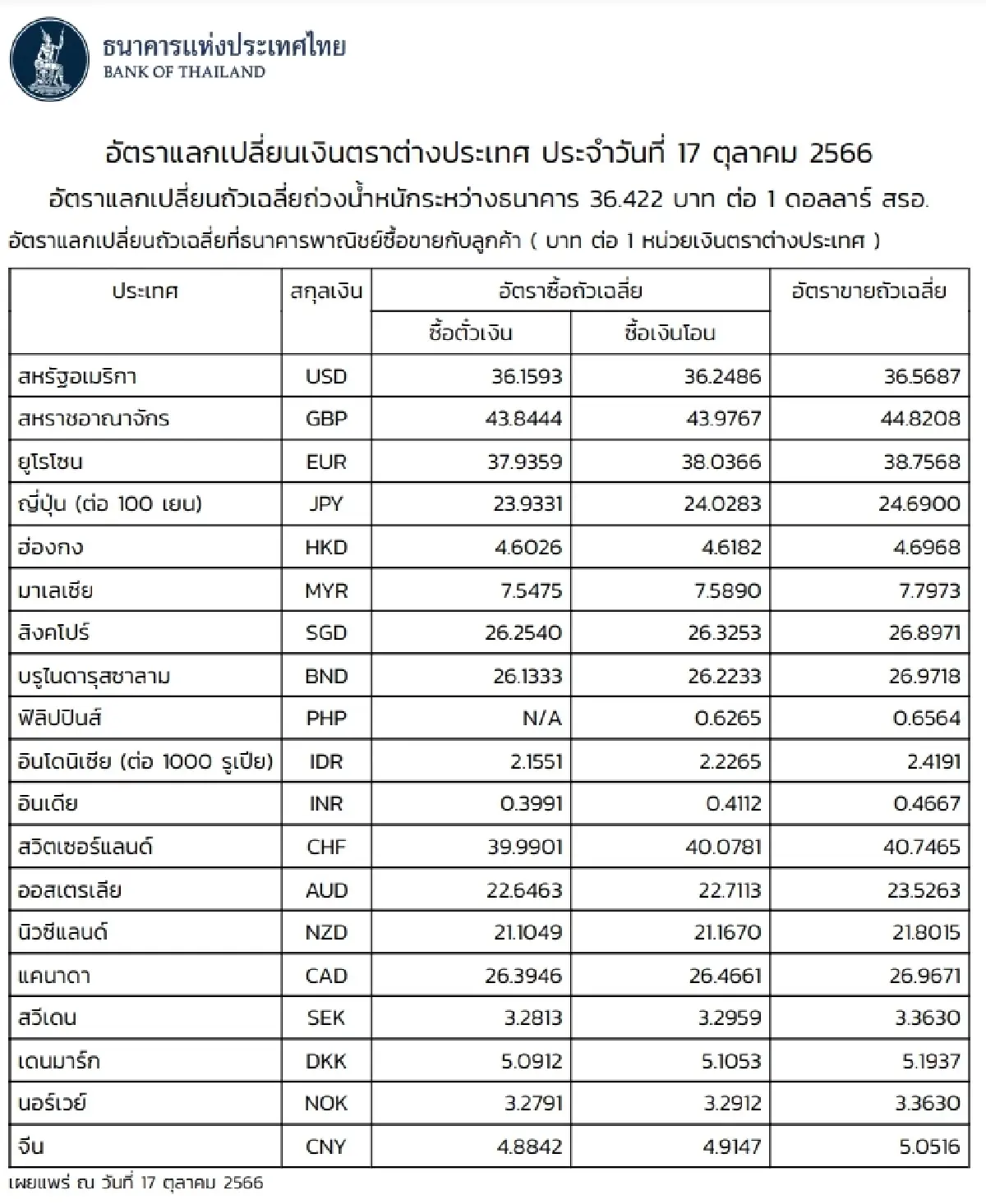 (ธปท.) อัตราแลกเปลี่ยนเงินตราต่างประเทศ ประจำวันที่ 17 ตุลาคม 2566