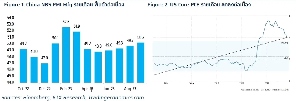 วิเคราะห์แนวโน้มตลาด : บล.กรุงไทย เอ็กซ์สปริง ลุ้นรีบาวนด์ รับเปิดฤดูกาล 4Q23