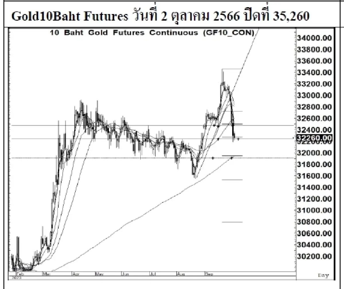 DAILY GOLD Futures : บล.เคจีไอฯ Spot Gold (Dollar/Troy Ounce) -16.98  1831.65