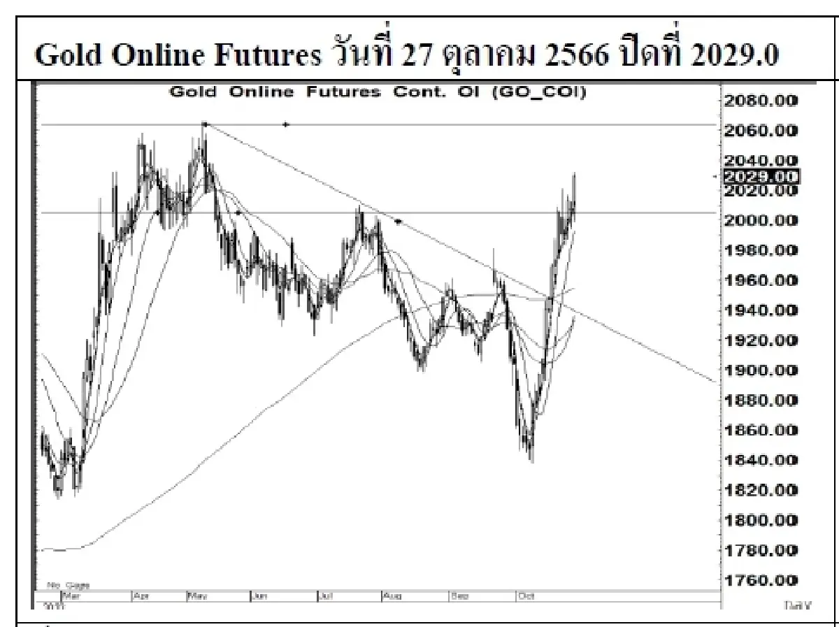 DAILY GOLD Futures : บล.เคจีไอฯ Spot Gold (Dollar/Troy Ounce) +22.08  2006.37