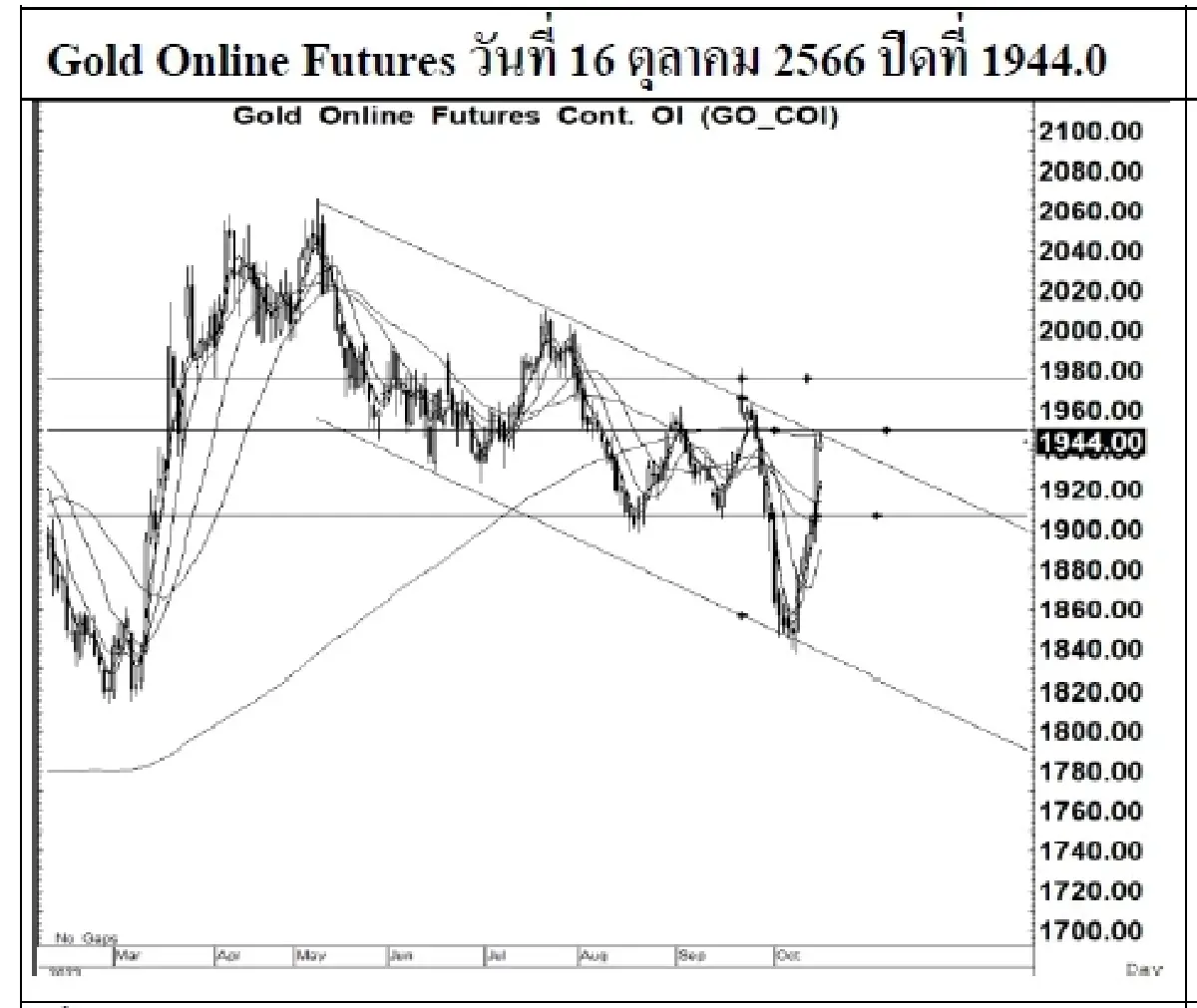 DAILY GOLD Futures : บล.เคจีไอฯ Spot Gold (Dollar/Troy Ounce) -10.84  1921.68