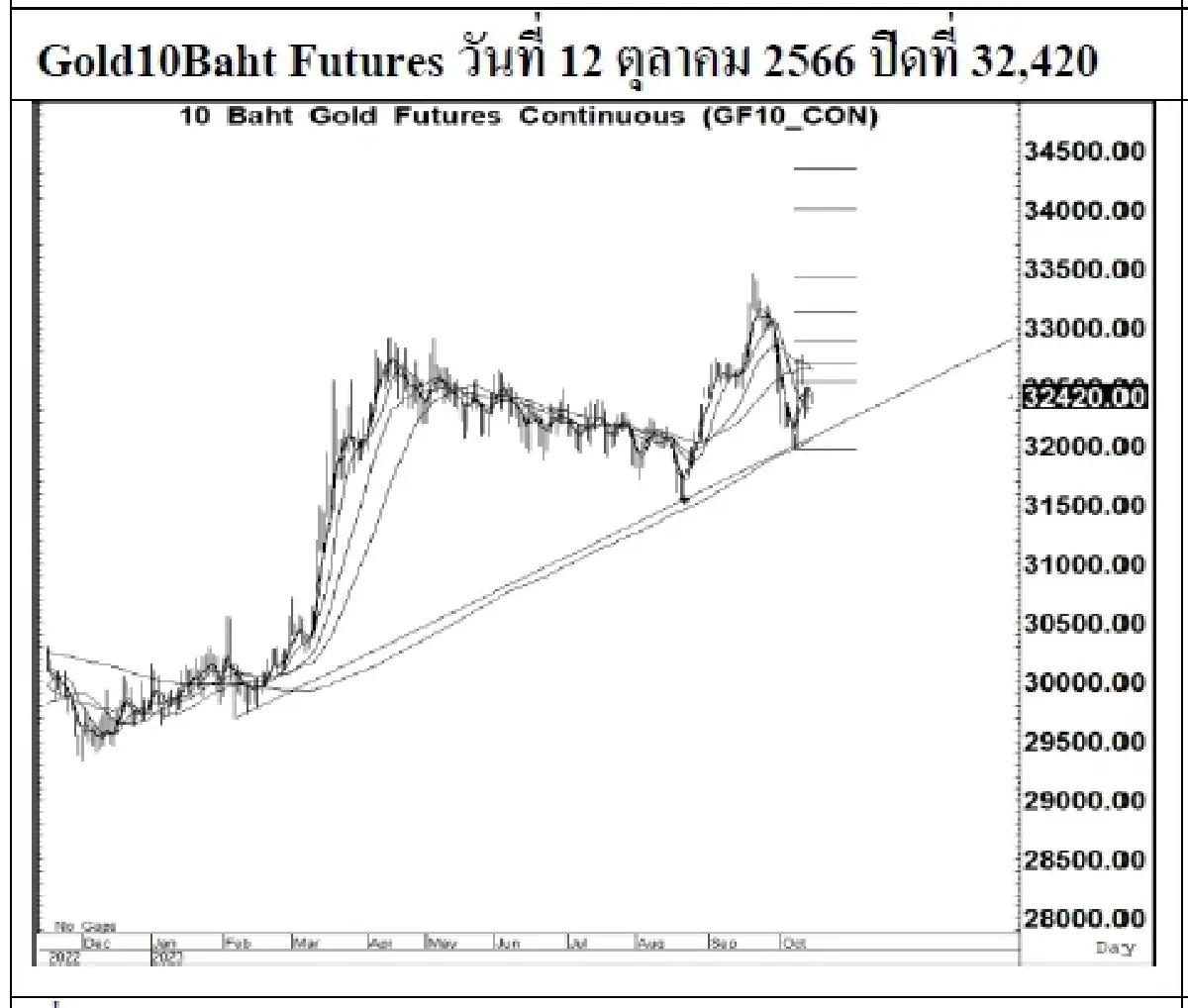 DAILY GOLD Futures : บล.เคจีไอฯ Spot Gold (Dollar/Troy Ounce) +61.34  1932.82