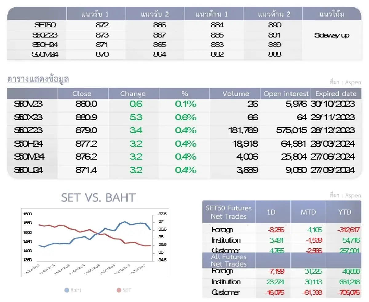 SET50 Futures : บล.โกลเบล็ก ถือสถานะ Short ที่มีเพื่อไปทำกำไรในกรอบ 866-872 จุด