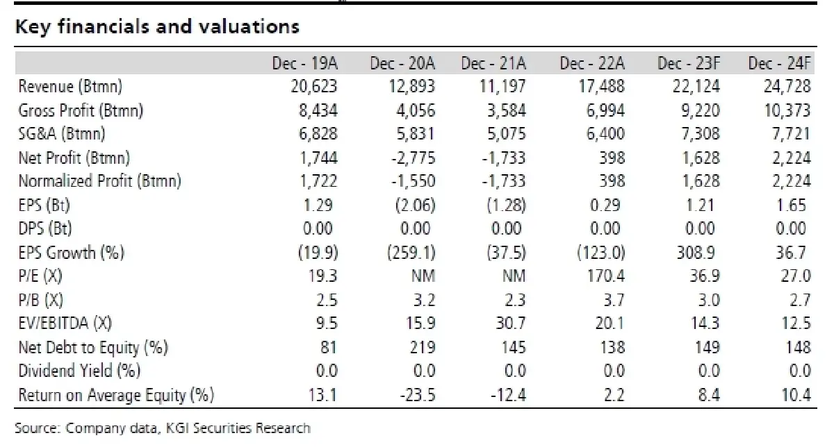 วิเคราะห์หุ้นรายตัว : บล.เคจีไอฯ CENTEL ประมาณการกำไร 3Q66F : เพิ่มขึ้นทั้ง YoY และ QoQ