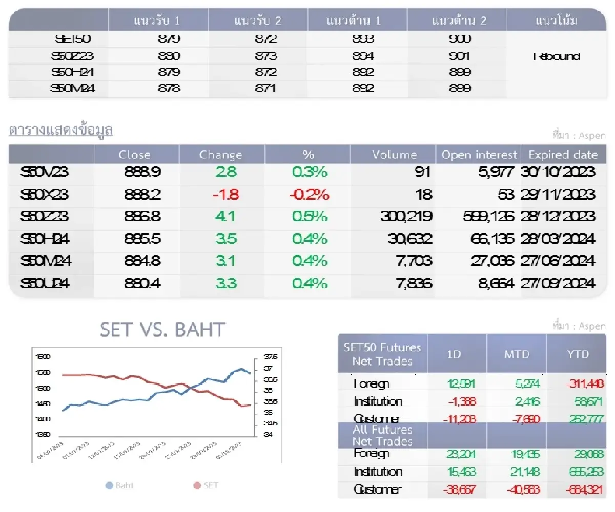 SET50 Futures : บล.โกลเบล็ก ลุ้นทดสอบแนวต้าน 893-900 จุด