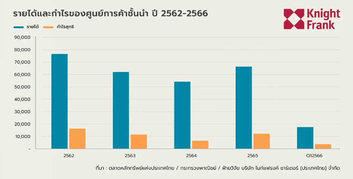 ศูนย์การค้าฟื้น!ทราฟฟิกกลับมา80%ยกเลิกส่วนลดราคาค่าเช่า