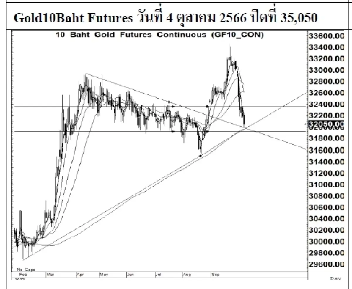 DAILY GOLD Futures : บล.เคจีไอฯ Spot Gold (Dollar/Troy Ounce) -2.91 1821.04