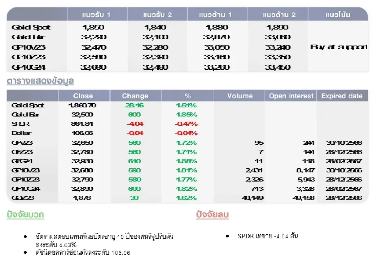 GOLD Futures : บล.โกลเบล็ก ราคาทองวันนี้  1,875.30 U$/ทรอยเอาน์ซ