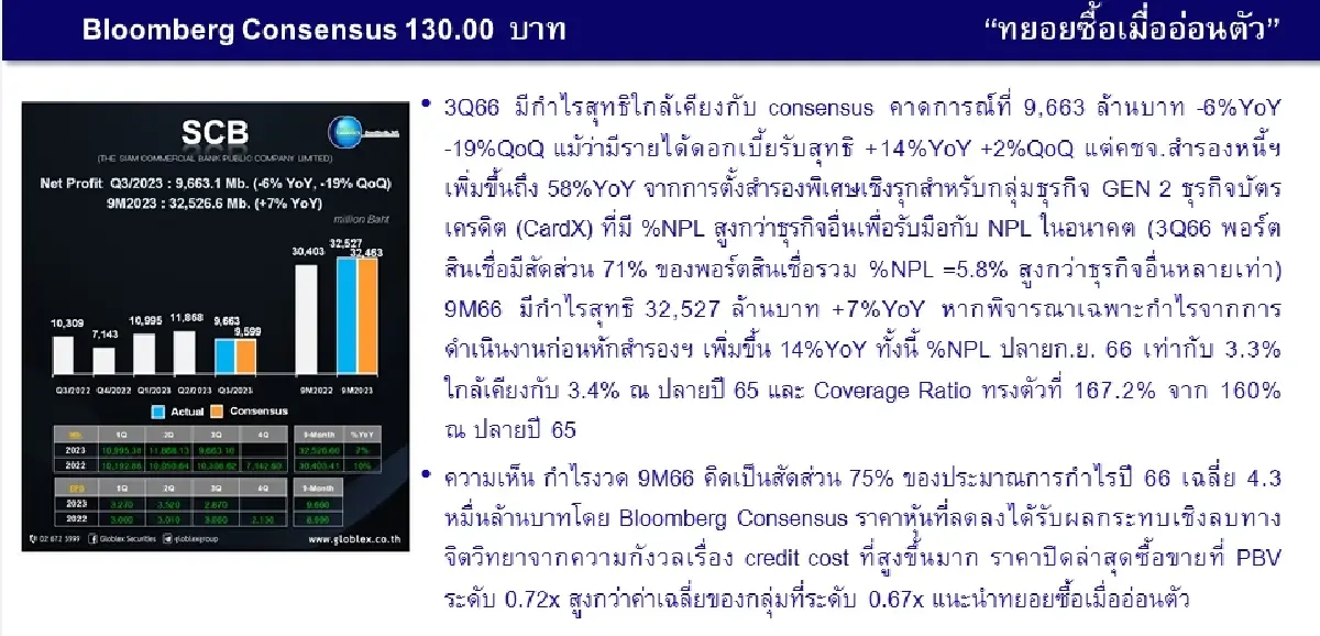 วิเคราะห์หุ้นรายตัว : บล.โกลเบล็ก SCB ทยอยซื้อเมื่ออ่อนตัว