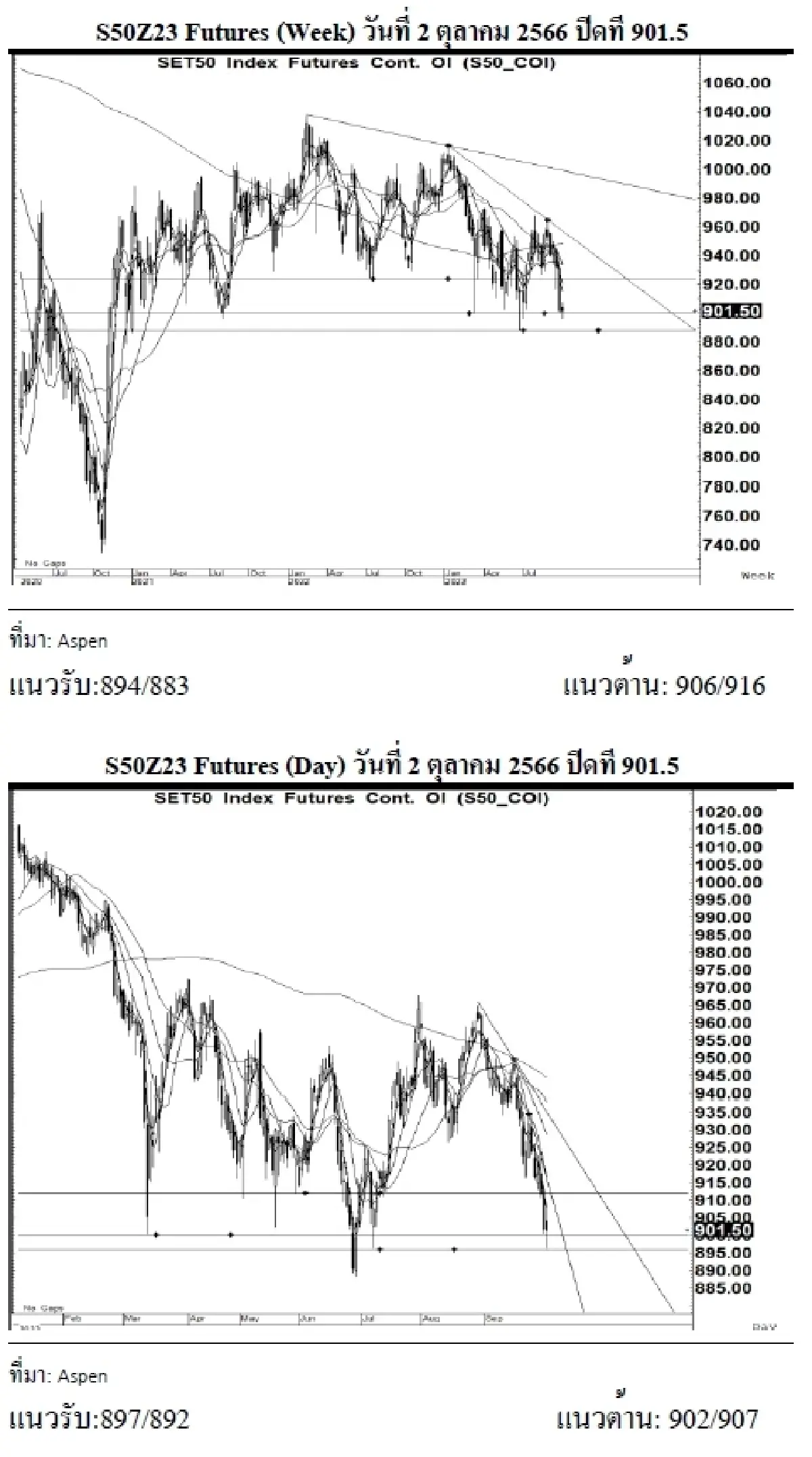 DAILY SET50 Futures : บล.เคจีไอฯ S50Z23 อาจแกว่งตัวลง หากยืนได้เหนือแนวรับ 897
