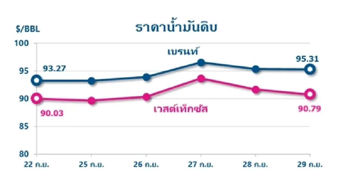 Thaioil Weekly Oil Market and Outlook as of 2 October 2023