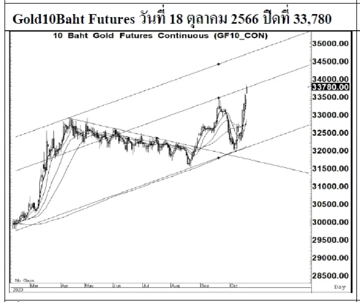 DAILY GOLD Futures : บล.เคจีไอฯ Spot Gold (Dollar/Troy Ounce) +25.76  1949.92