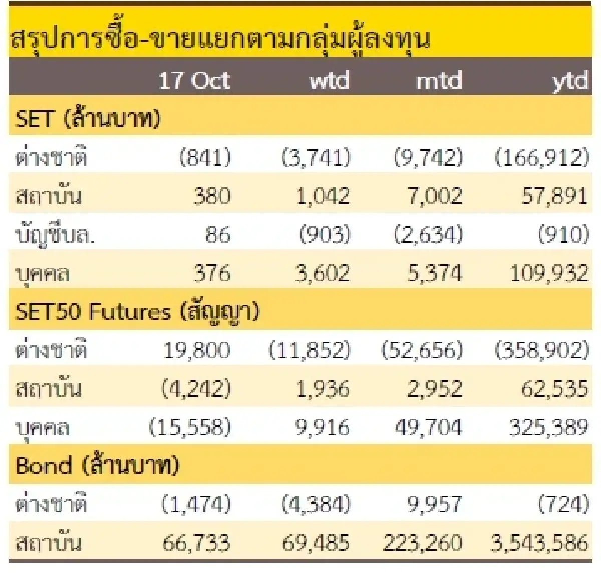 วิเคราะห์แนวโน้มตลาด : บล.กรุงศรี โฟกัสรายตัว