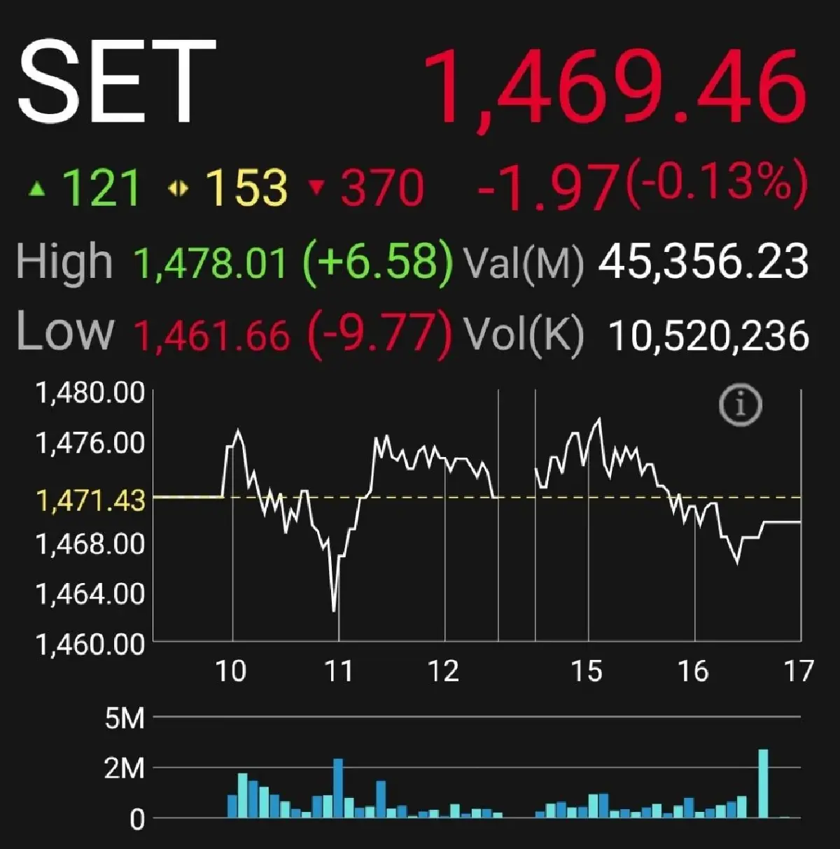 หุ้นไทยวันนี้ 2 ต.ค. ปิดตลาดเย็นร่วง 1.97 จุด DELTA พาดัชนีผันผวน