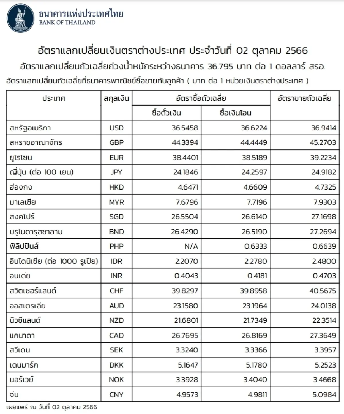 (ธปท.) อัตราแลกเปลี่ยนเงินตราต่างประเทศ ประจำวันที่ 2 ตุลาคม 2566