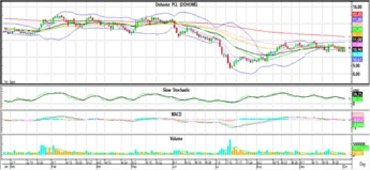 วิเคราะห์หุ้นทางเทคนิ : บล.โกลเบล็ก หากรีบาวนด์ไม่ผ่านแนวต้าน 1,456 จุดให้ลดสถานะ
