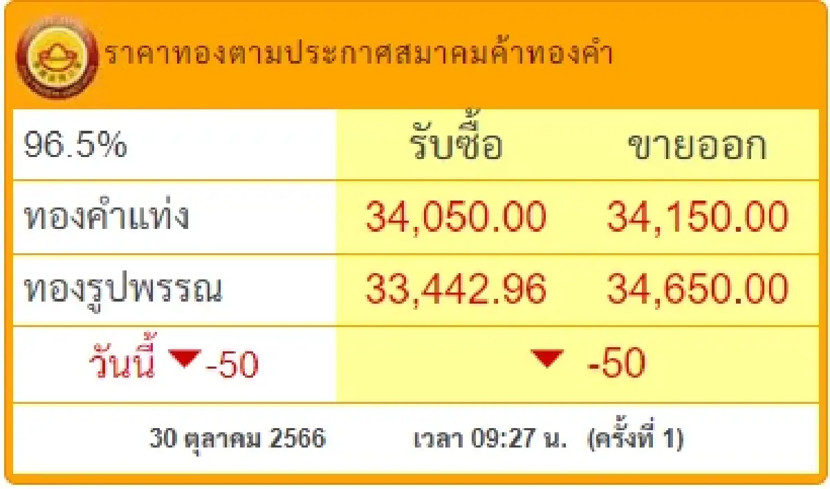 ราคาทองวันนี้ 30 ต.ค.66 ราคาทองรูปพรรณ ราคาทองแท่ง เปิดตลาด ลง 50 บาท