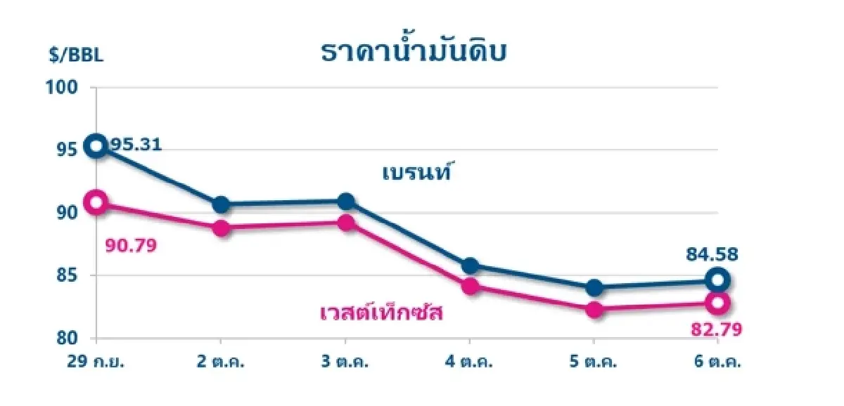 Thaioil Weekly Oil Market and Outlook as of 9 October 2023