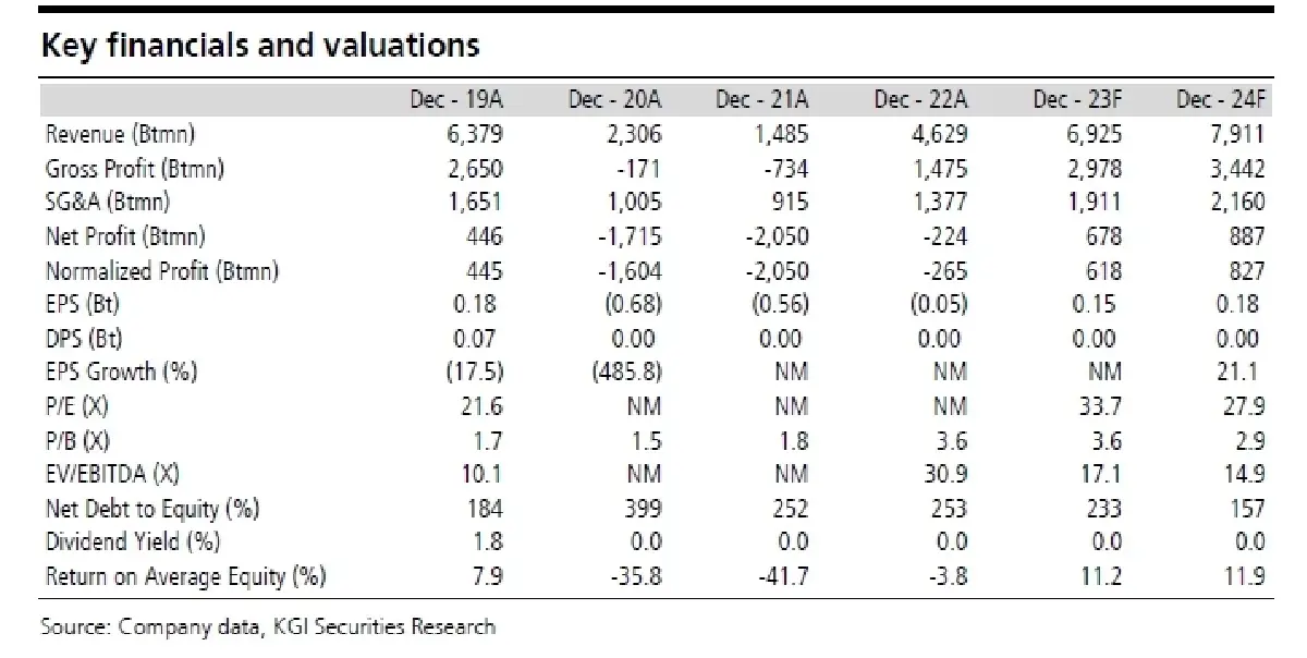 วิเคราะห์หุ้นรายตัว : บล.เคจีไอฯ ERW ประมาณการกำไร 3Q66F : เพิ่มขึ้นทั้ง YoY และ QoQ