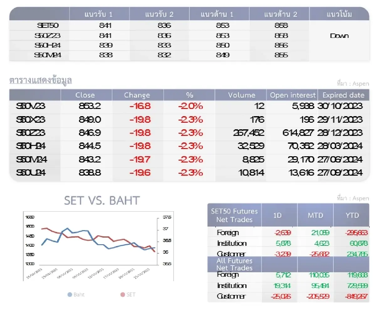 SET50 Futures : บล.โกลเบล็ก รีบาวนด์ไม่ผ่าน 853-858 จุดให้เปิดสถานะ Short