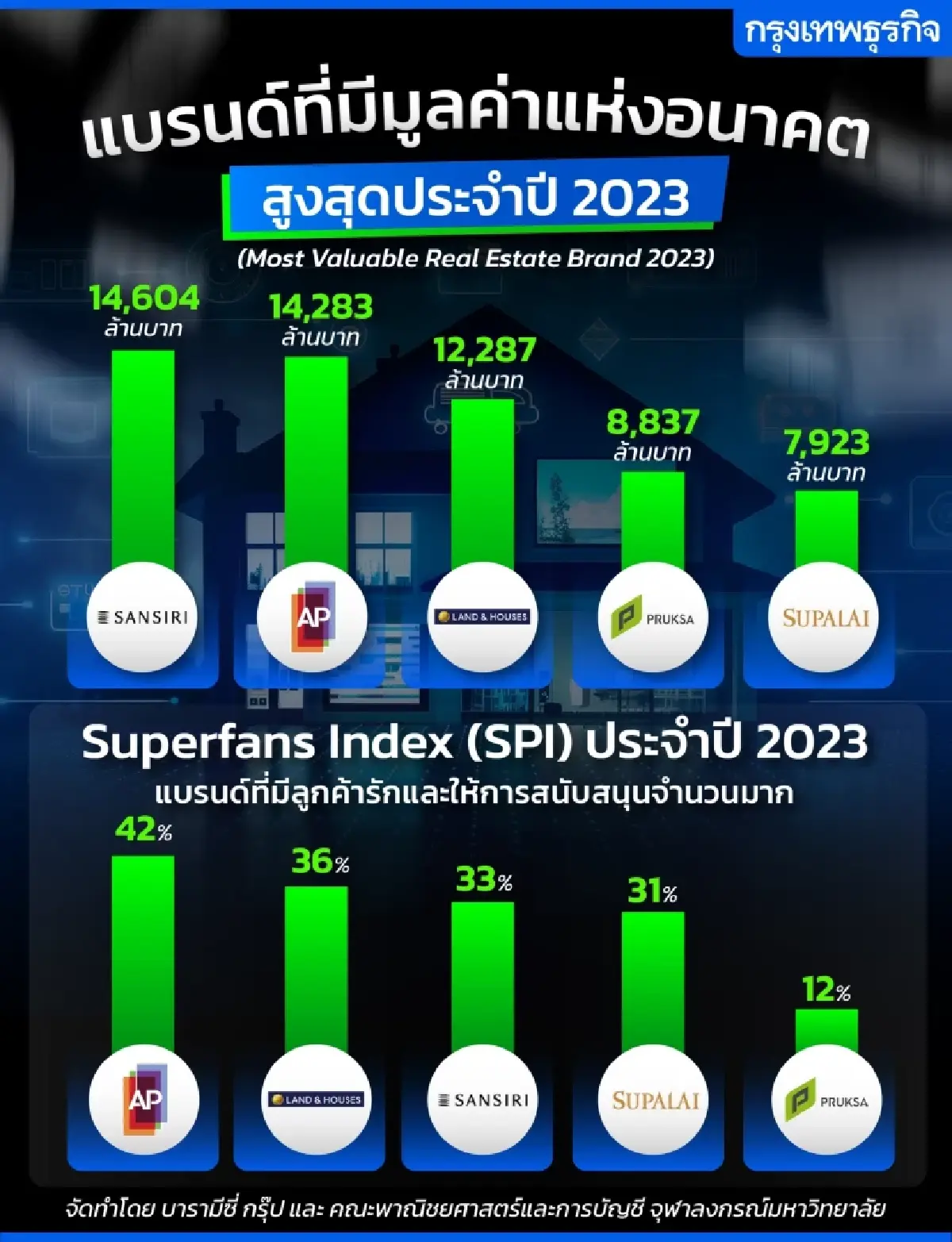 โจทย์ใหญ่ไทยเร่งปั้น ‘โกลบอลแบรนด์’ หลังไร้เงาแบรนด์ไทยติด ‘TOP 100’ โลก