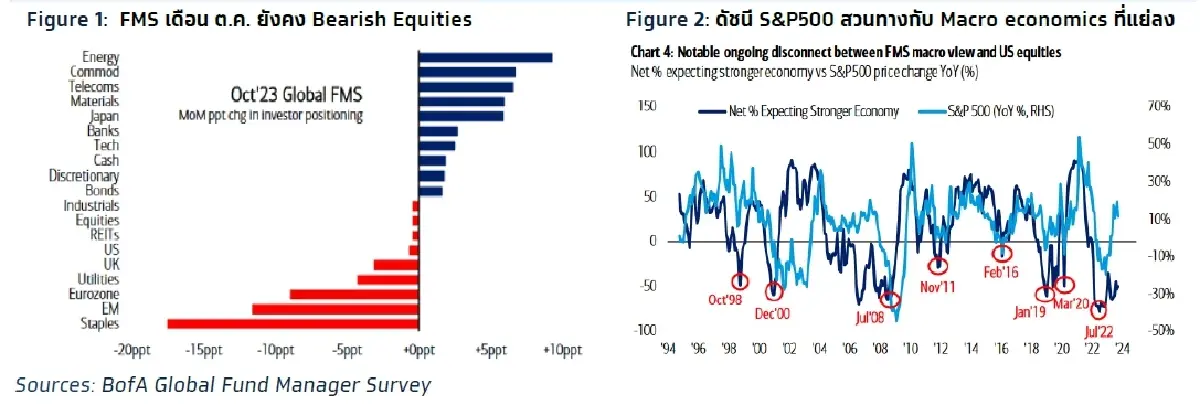 วิเคราะห์แนวโน้มตลาด : บล.กรุงไทย เอ็กซ์สปริง การลงทุน Equities ยังคงมีความเสี่ยงเชิงลบ