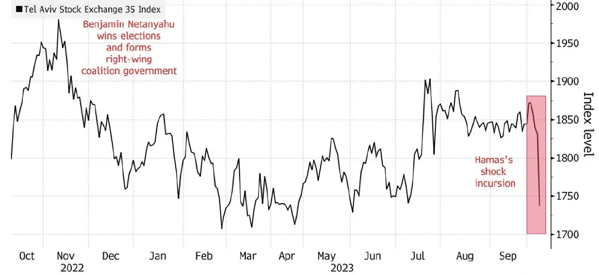 'ตลาดหุ้นตะวันออกกลาง' ร่วงหนัก หลังเกิดสงคราม 'อิสราเอล-ฮามาส'
