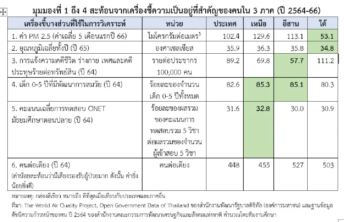 5 มุมมอง การเป็นอยู่ของคนไทยใน 3 ภาค