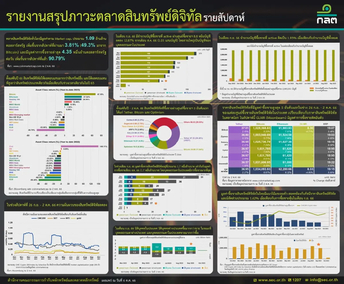 ก.ล.ต.เผยวอลุ่มคริปโทฯไทย ทรุดหนัก 2 เดือนติด  ร่วง 66.6% ที่ 1.7หมื่นล้านบาท