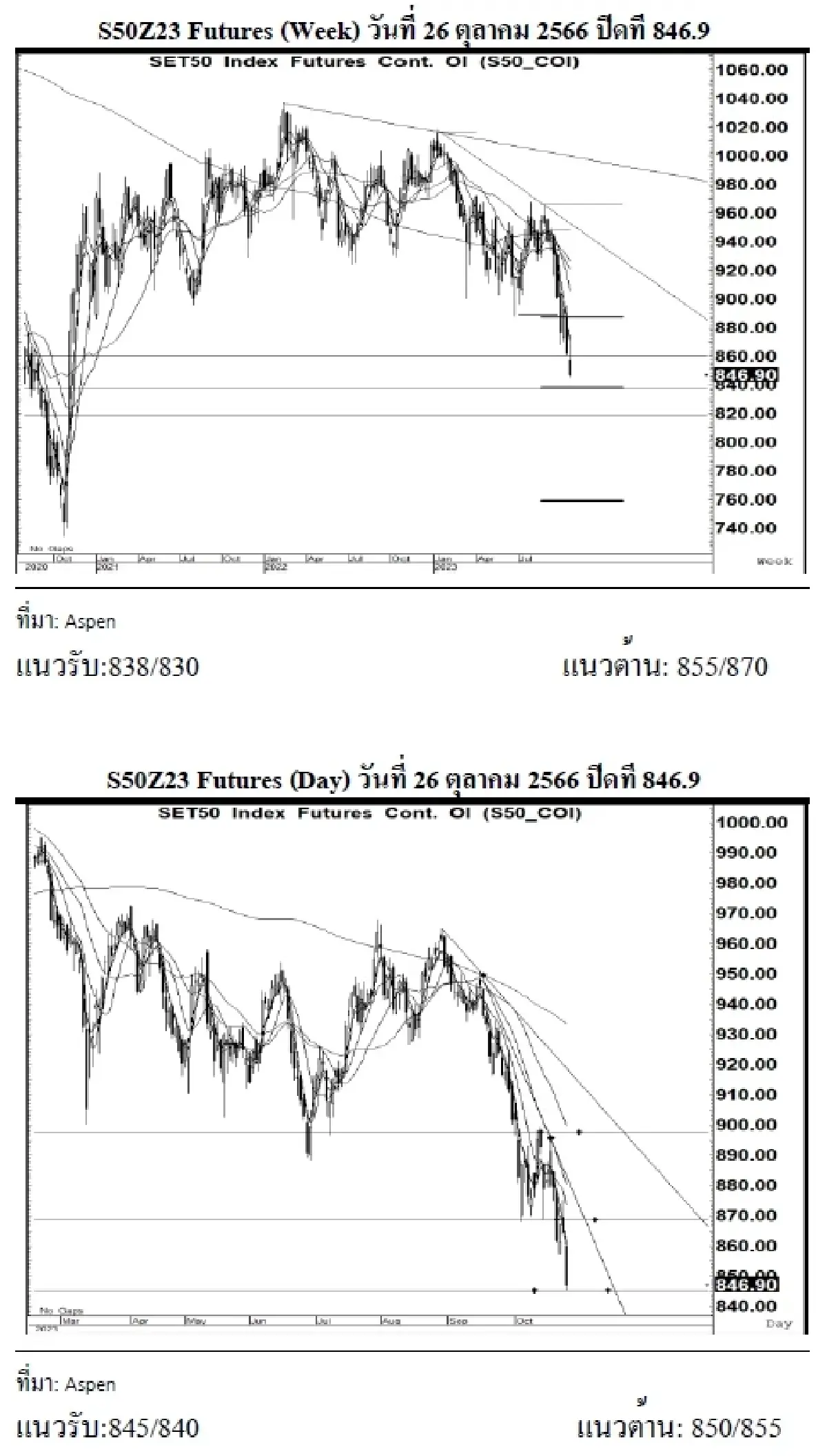 DAILY SET50 Futures : บล.เคจีไอฯ S50Z23 อาจแกว่งตัวขึ้น หากยืนได้เหนือแนวรับ 845