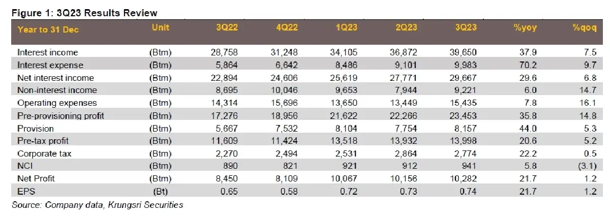 วิเคราะห์หุ้นรายตัว : บล.กรุงศรี KTB - ได้รับแรงหนุนจากการเติบโตของสินเชื่อภาครัฐ