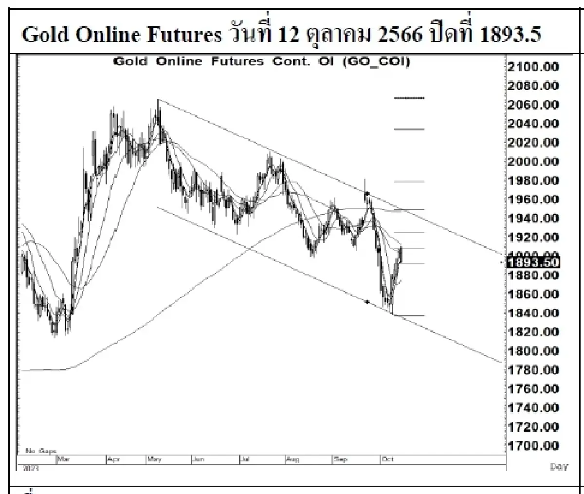 DAILY GOLD Futures : บล.เคจีไอฯ Spot Gold (Dollar/Troy Ounce) +61.34  1932.82