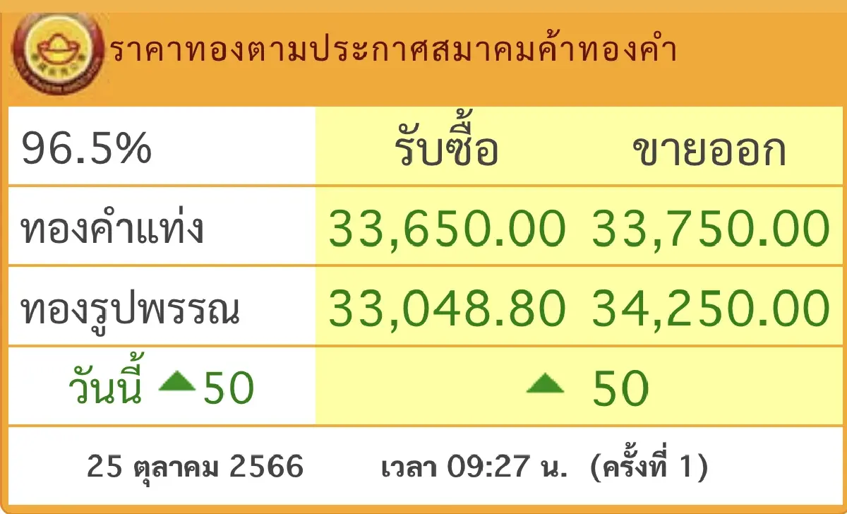 ราคาทองวันนี้  25 ต.ค. 66 ราคาทองรูปพรรณ ราคาทองแท่ง เปิดตลาดขึ้น 50 บาท